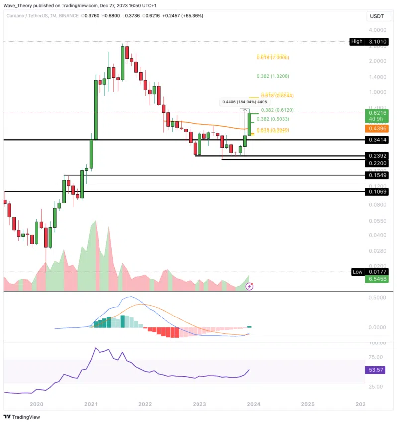 ADA Chart Analyse BeInCrypto