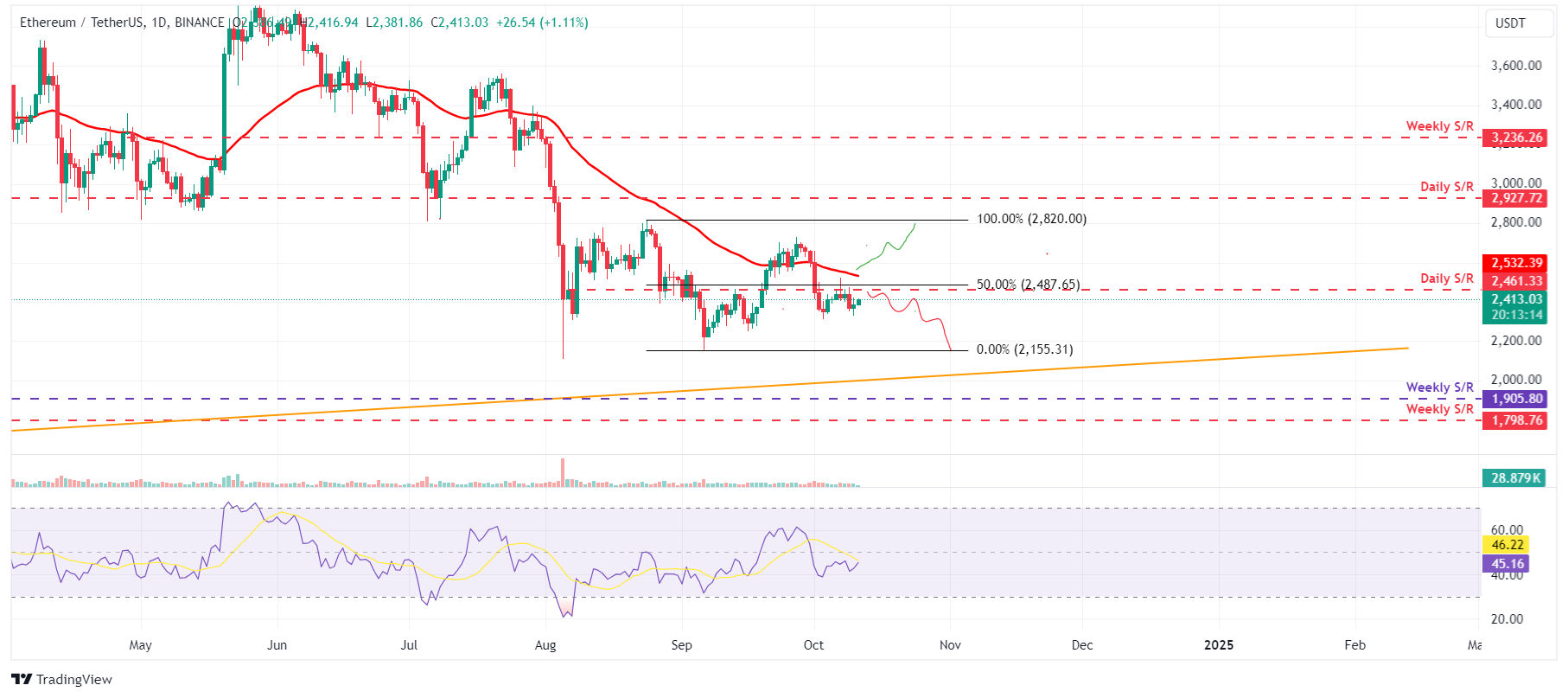 ETH/USDT daily chart 