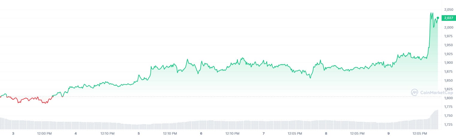 الرسم البياني لسعر ايثيريوم ETH