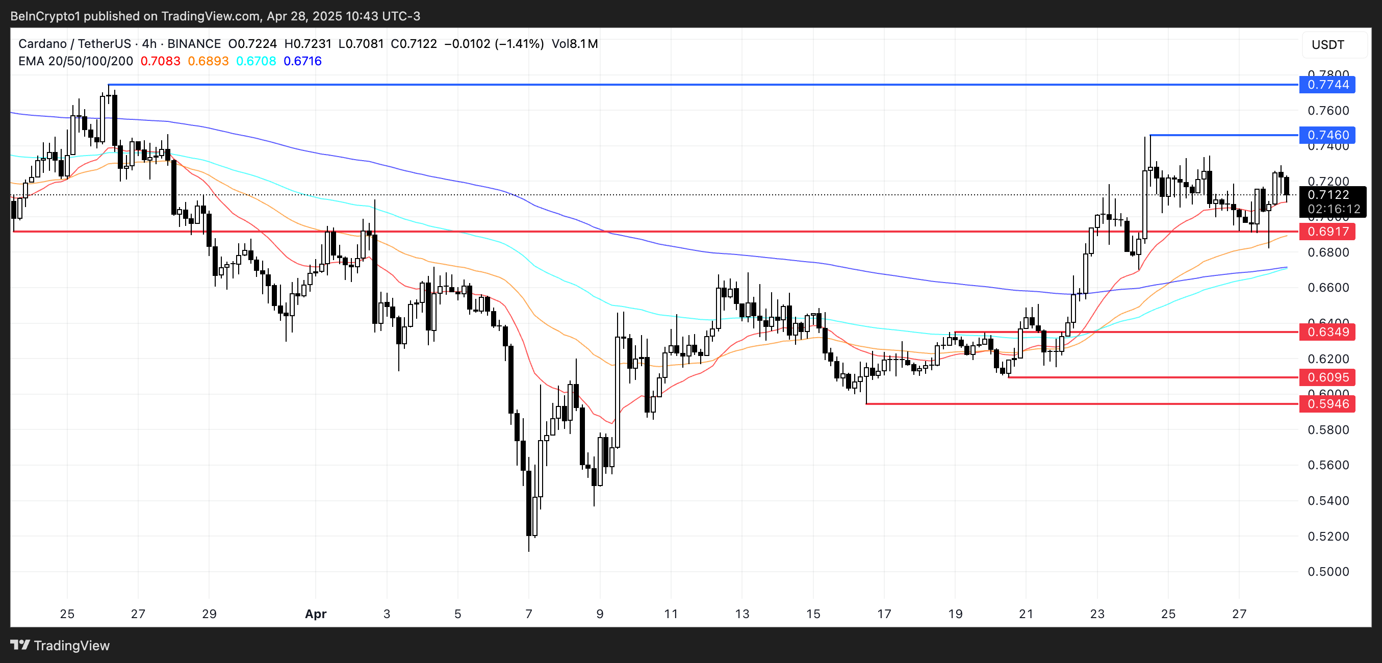 Быки Cardano толкают цену ADA вверх