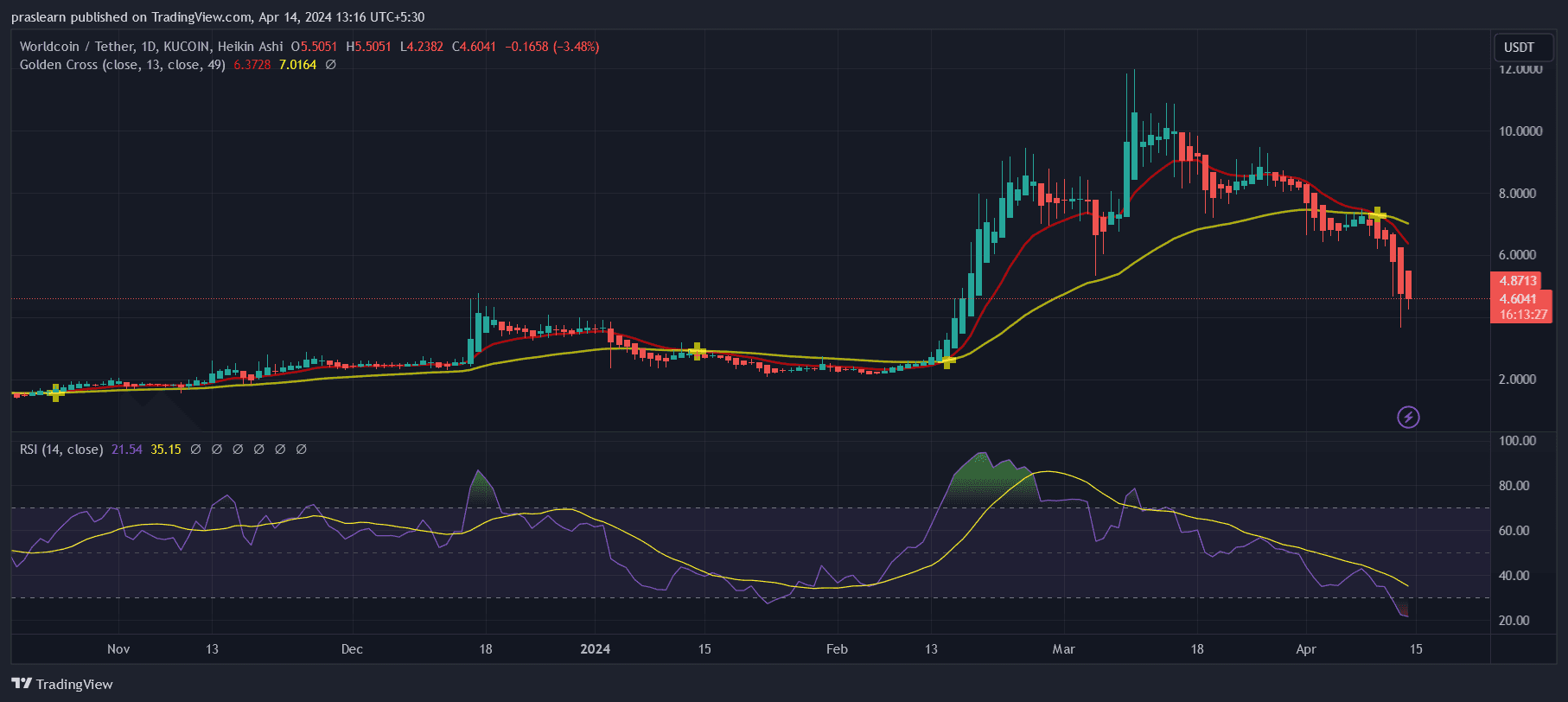 Worldcoin Price