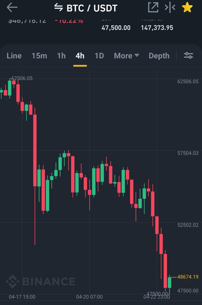 Биткоин падает. Падение биткоина. BTC падает. Обвал биткоина. BTC график падение.