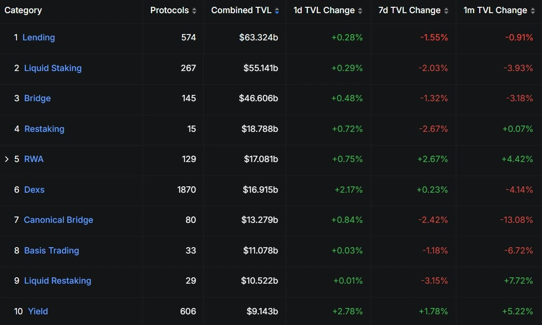 Los RWA desplazan a los DEX y ocupan el quinto puesto en el ranking de TVL DeFi 