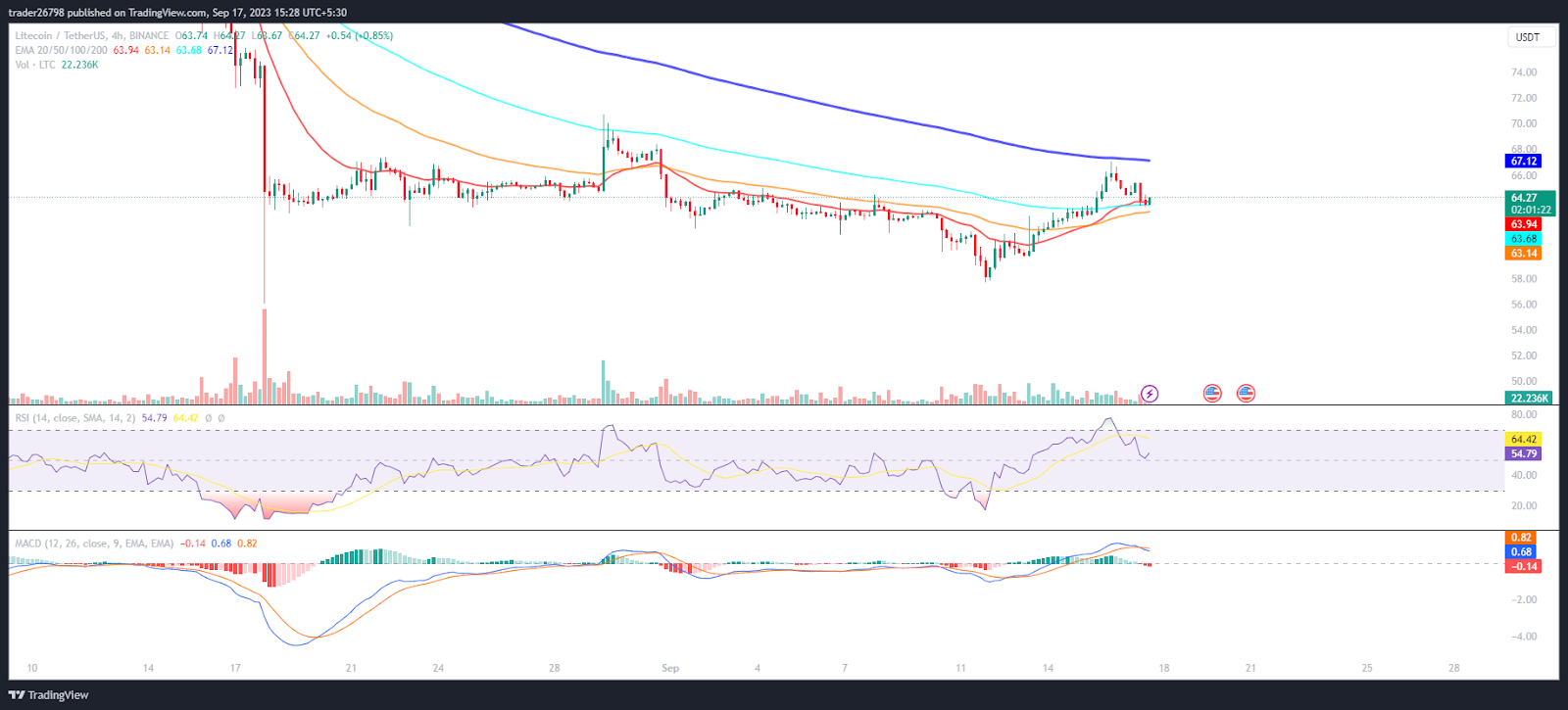 Prediksi Harga Litecoin: LTC Dalam Dilema Terpental atau Jual?