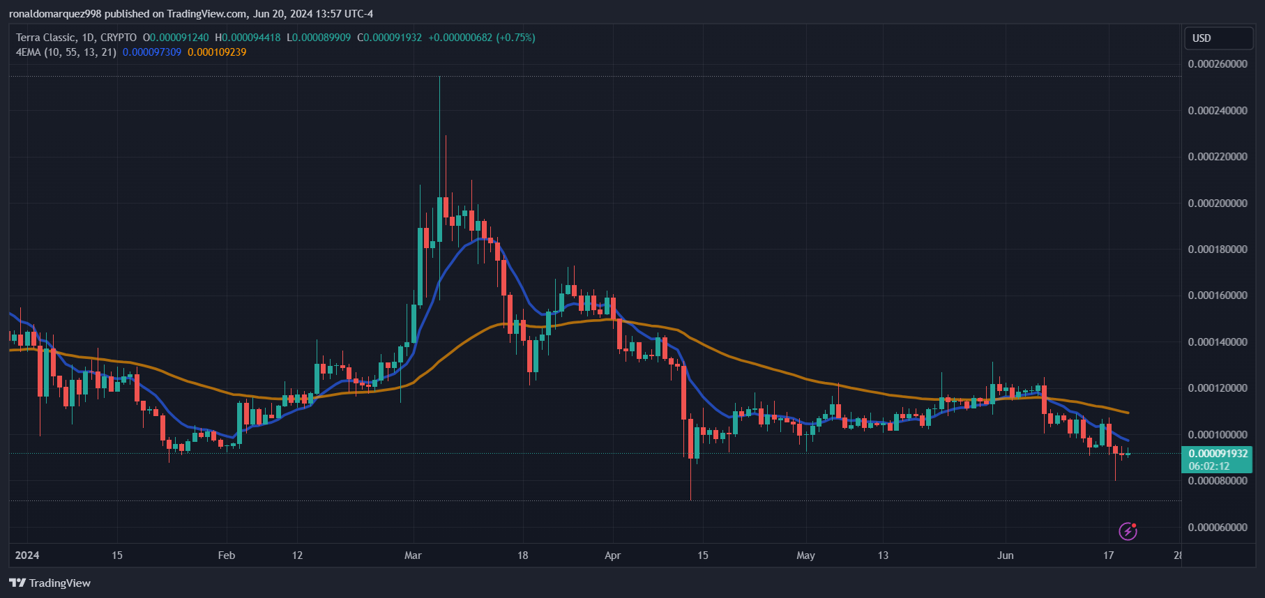 CRYPTO:LUNCUSD Chart Image by ronaldomarquez998