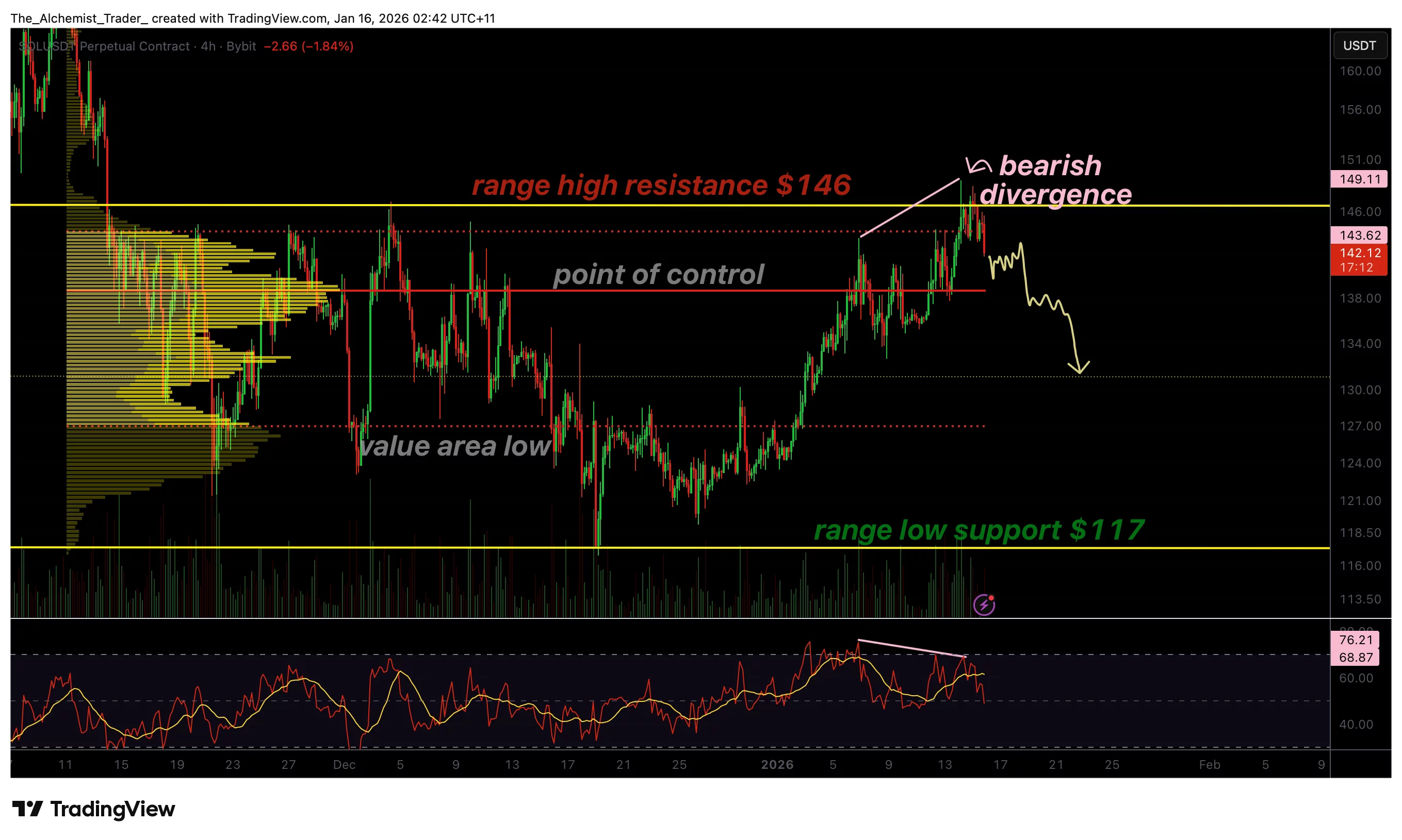 Solana price shows bearish divergence at $146 as breakdown risk builds - 1