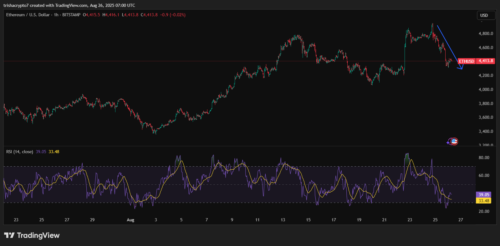 Price chart with RSI for Ethereum in the past few hours | Source: TradingView