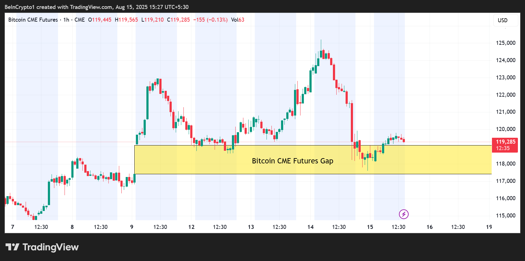 Bitcoin CME Futures Gap