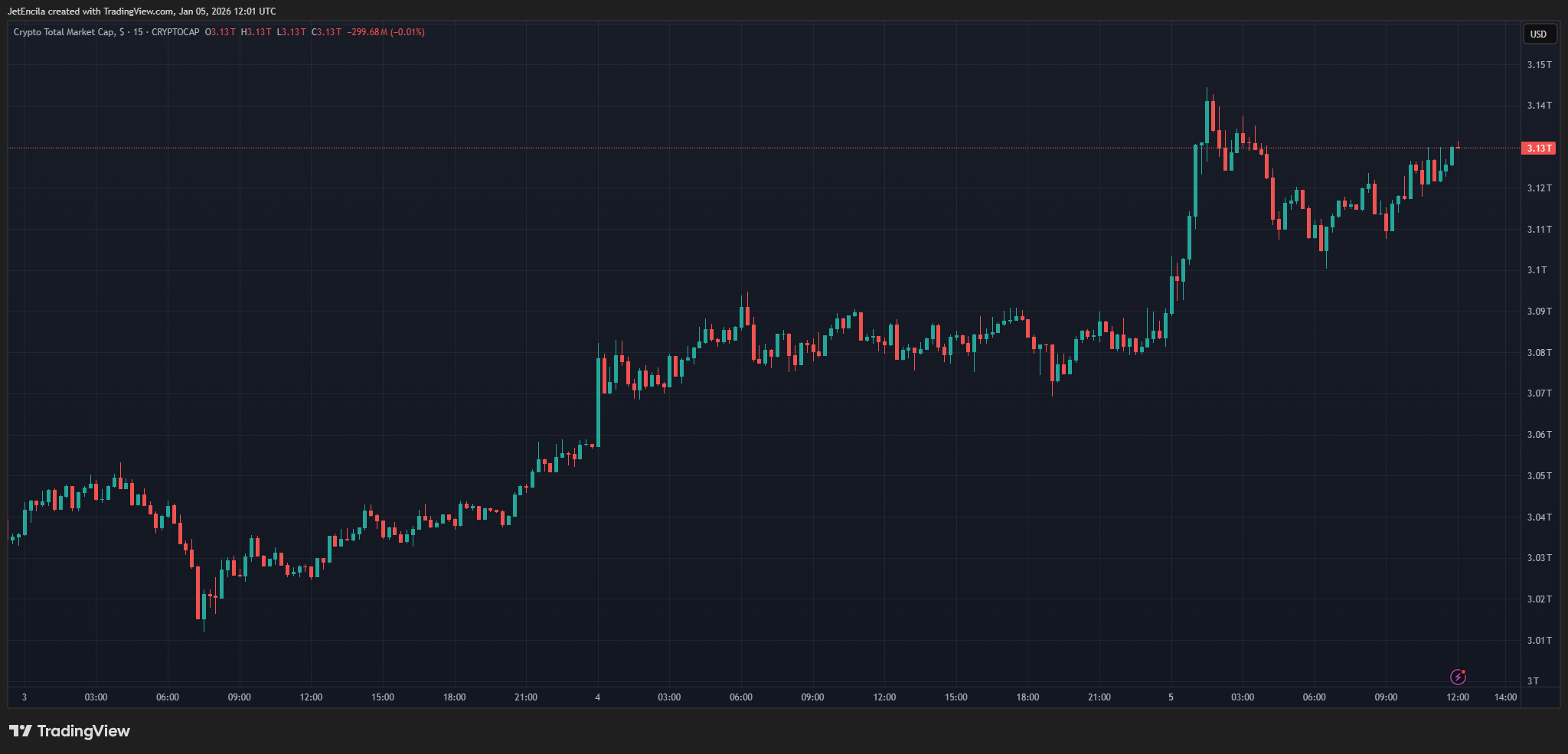 График CRYPTOCAP:TOTAL. Изображение от JetEncila