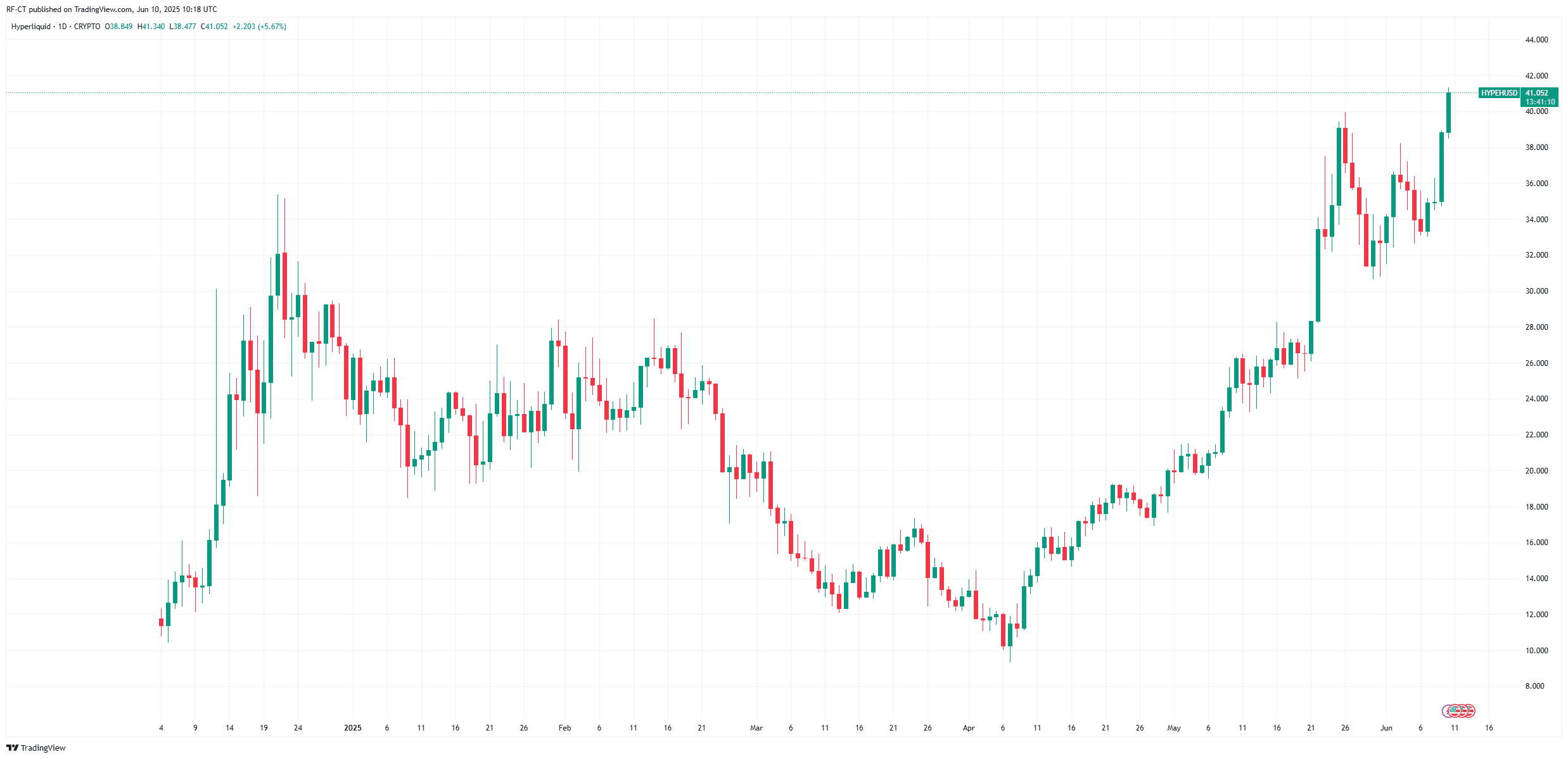 By TradingView - HYPEHUSD_2025-06-10 (All)