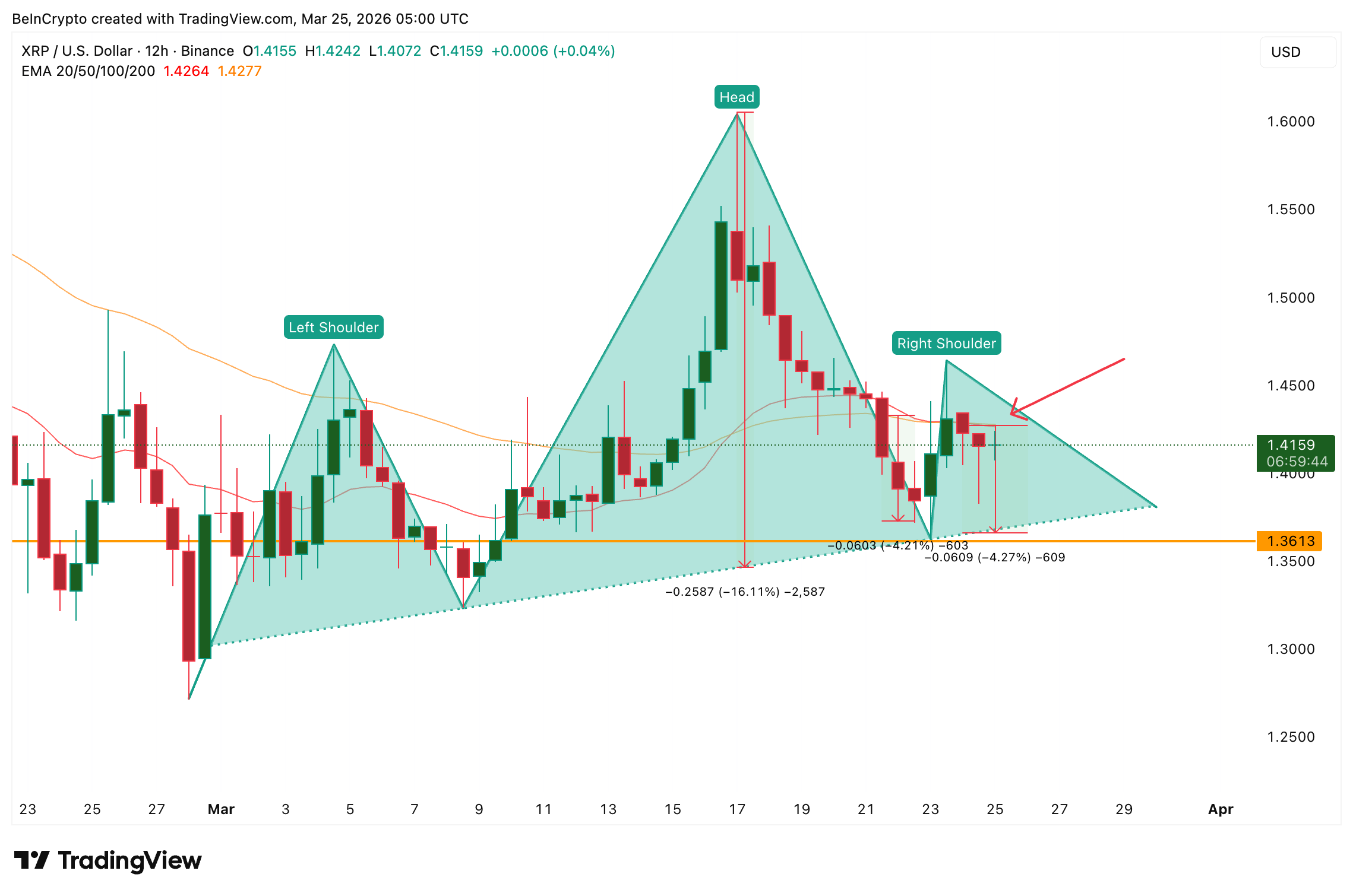 Пересечение EMA и паттерн Голова и плечи для <span class=