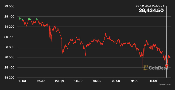 По мнению аналитиков, движение биткойна ниже 20-DMA может быть краткосрочным медвежьим сигналом