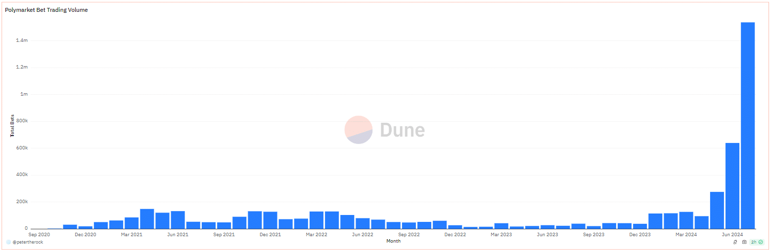 Количество ставок на Polymarket превысило 1,5 млн в июле - 1