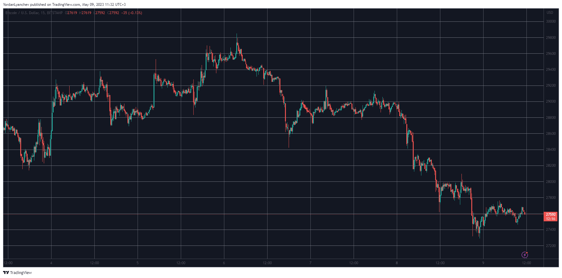 BTC падает ниже 28 тысяч долларов, в то время как LDO и BCH бросают вызов настроениям рынка, поднявшись на 7% (Обзор рынка)