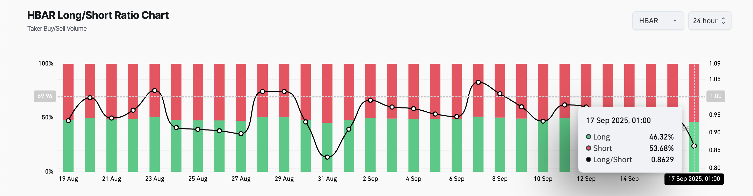 HBAR Long/Short Ratio