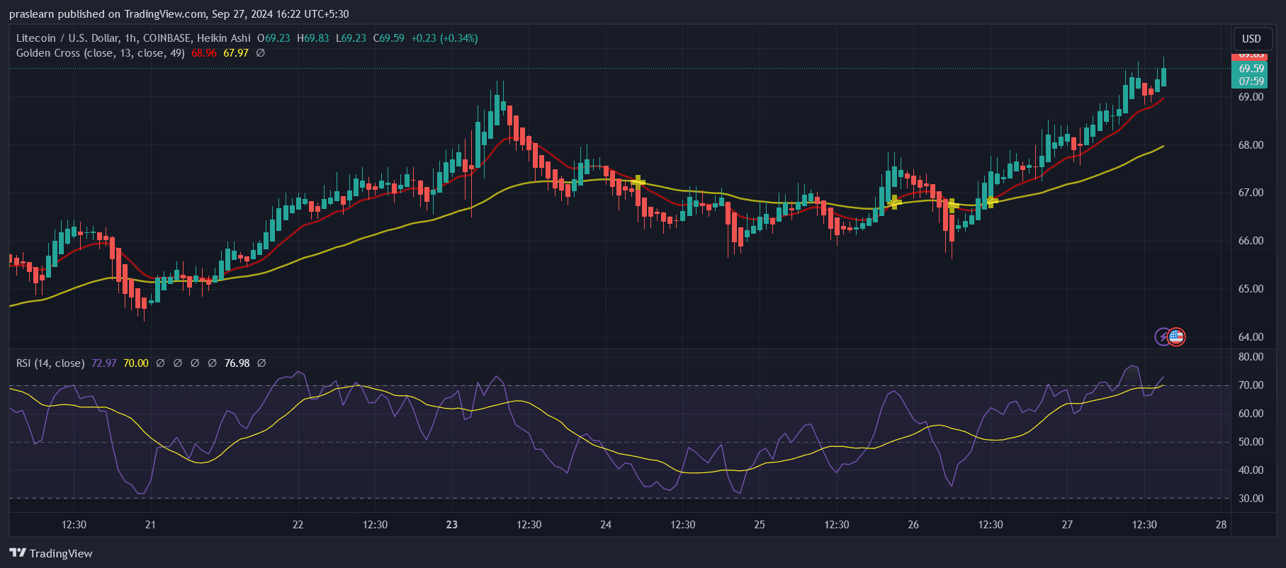 Litecoin Price Prediction