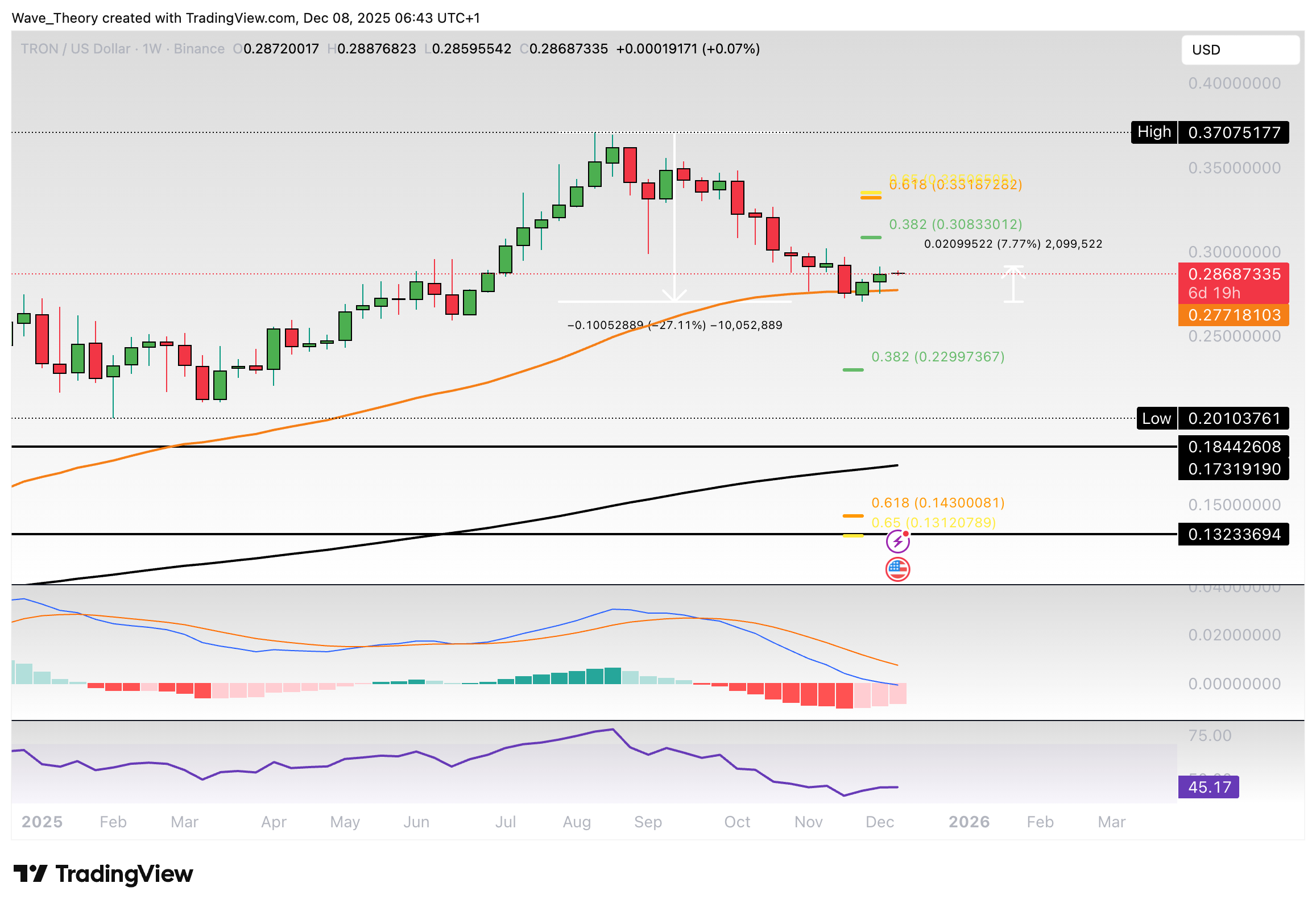 TRX Preis Chart von Tradingview