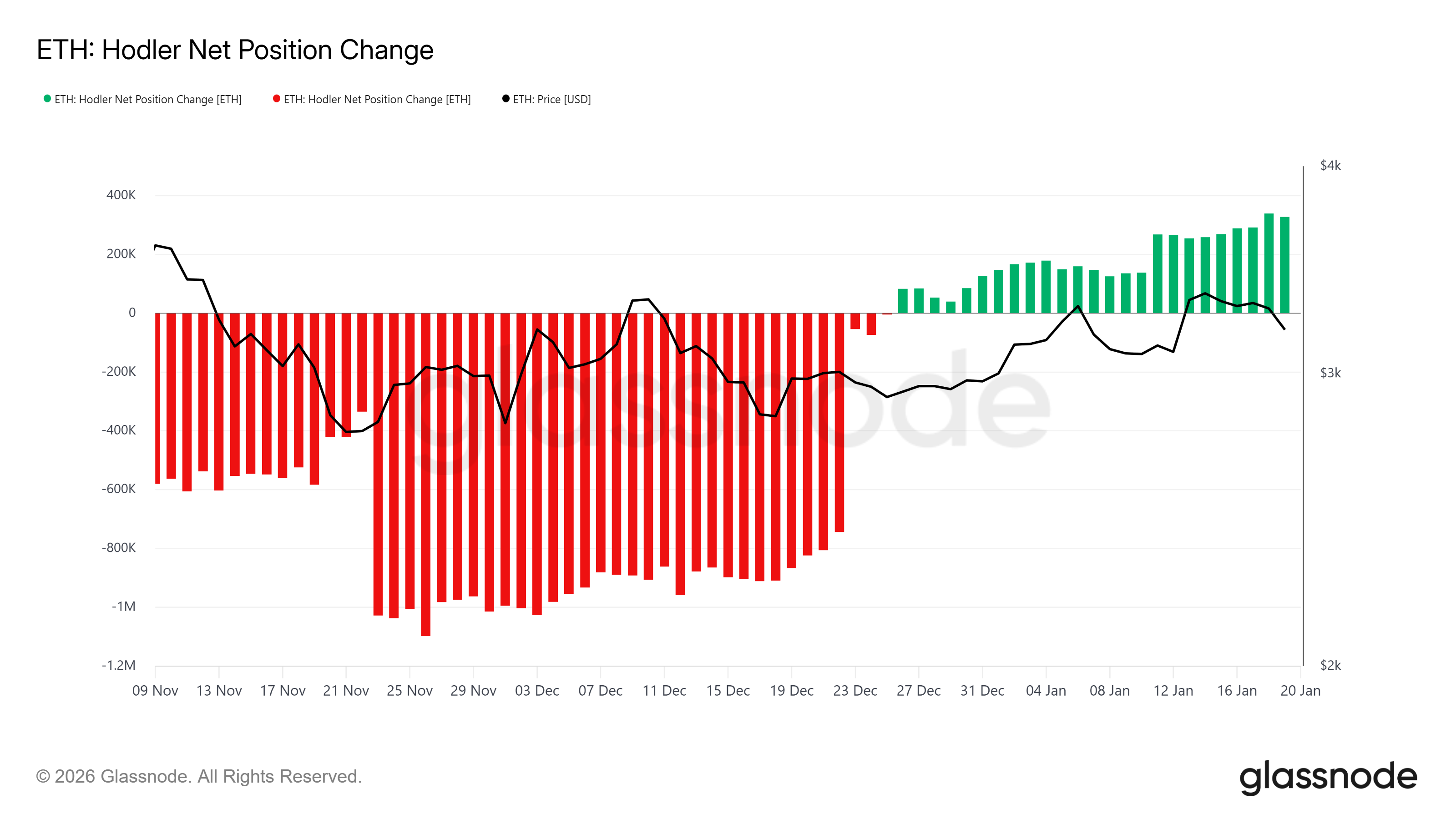 Ethereum HODLer Position Change. 