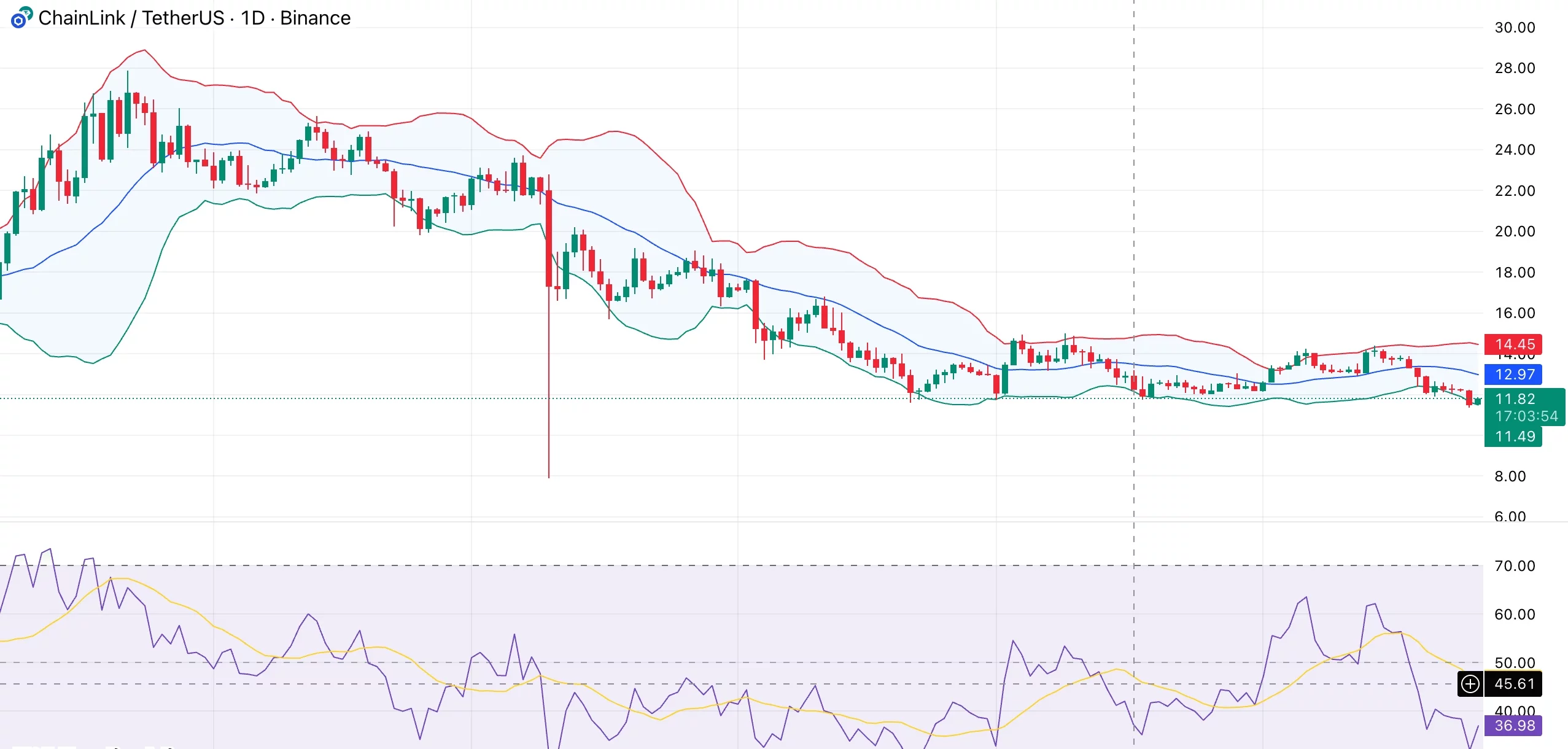 Chainlink price struggles below key moving averages — is <span class=