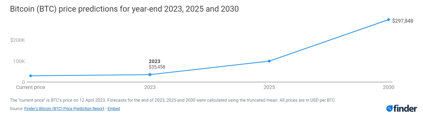 Эксперты по финансам установили цену биткоина на конец 2023 года