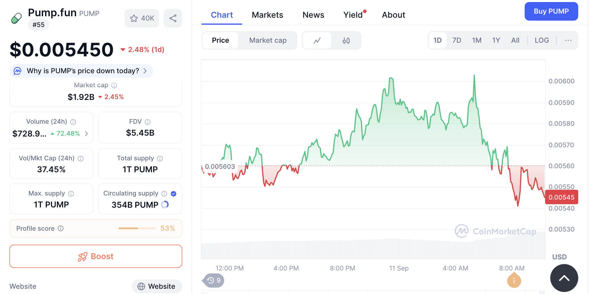 PUMP Price Performance