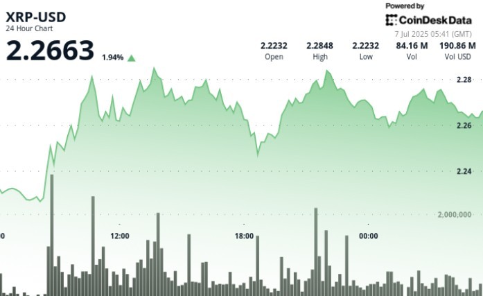 Xrp перерывается выше 2,28 долл. США, так как банк -чартерная чартерная ставка Ripple выживает бычий всплеск Xrp перерывается выше 2,28 долл. США, так как банк -чартерная чартерная ставка Ripple выживает бычий всплеск