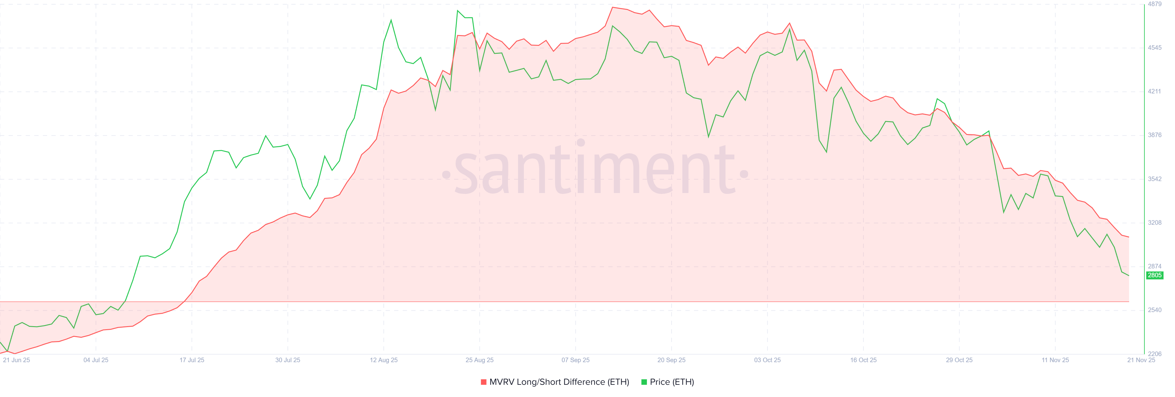 Ethereum MVRV long/short difference