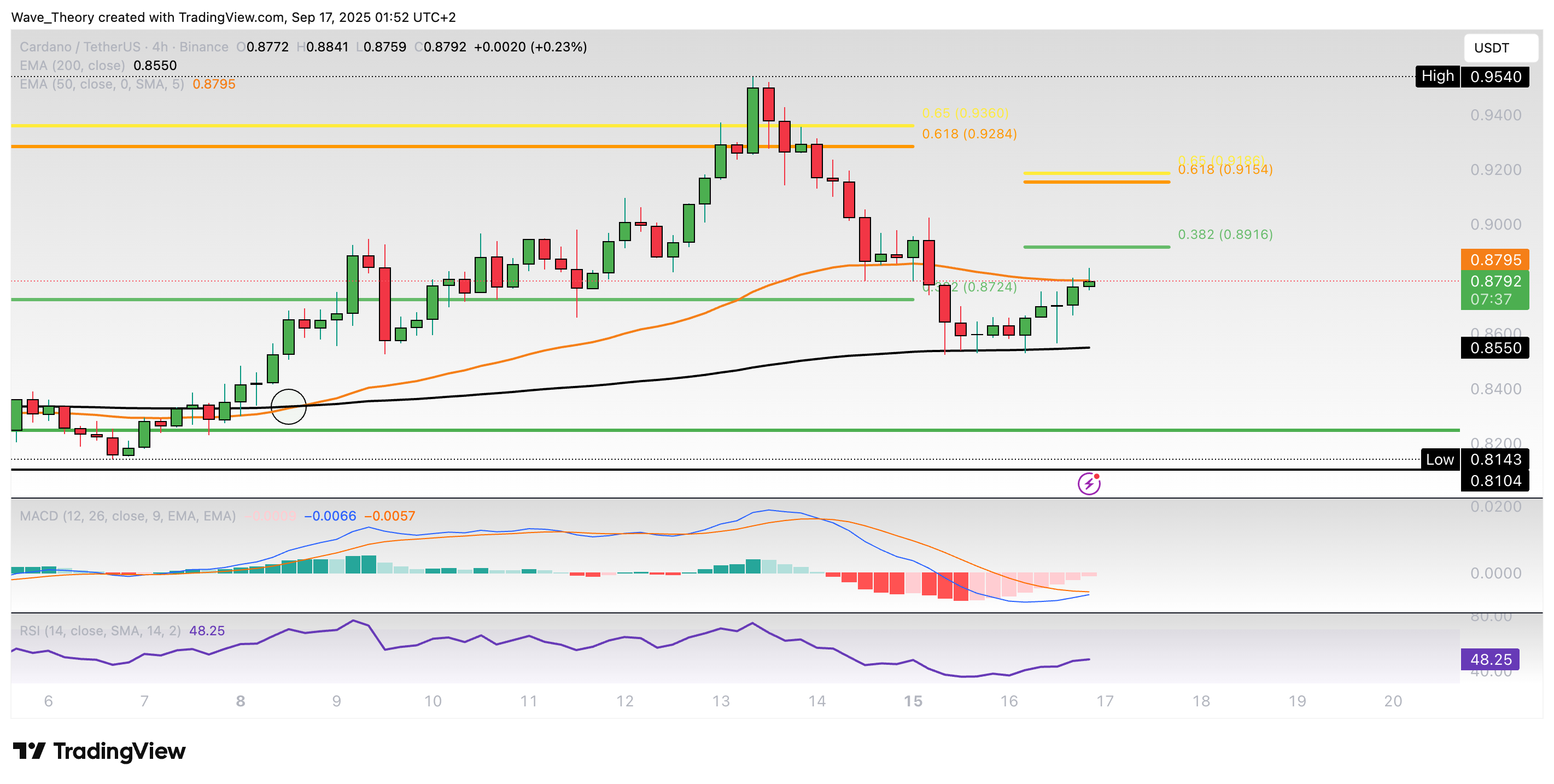 Cardano Preis Chart Tradingview