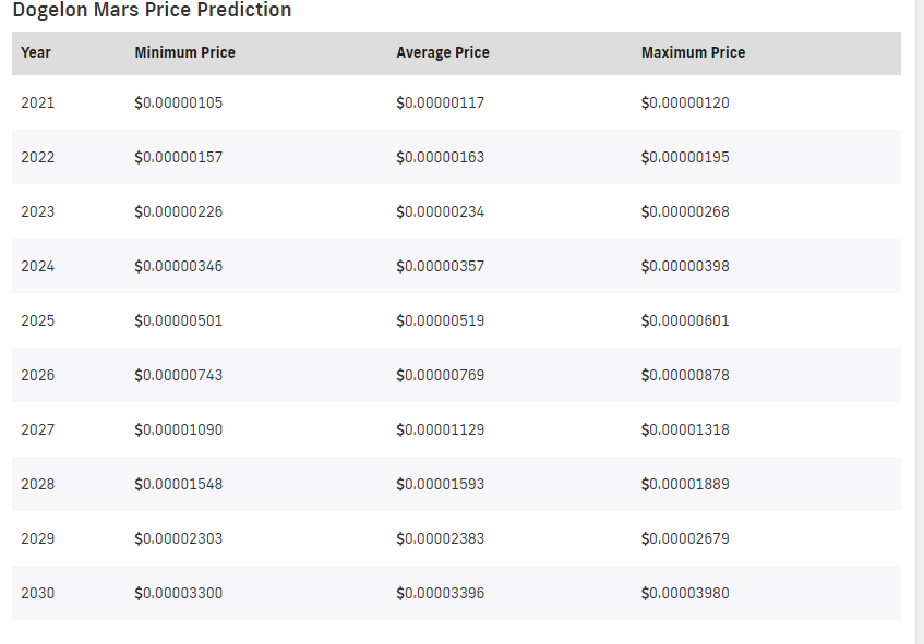 Dogelon Mars Price Prediction 2022 to 2030 6