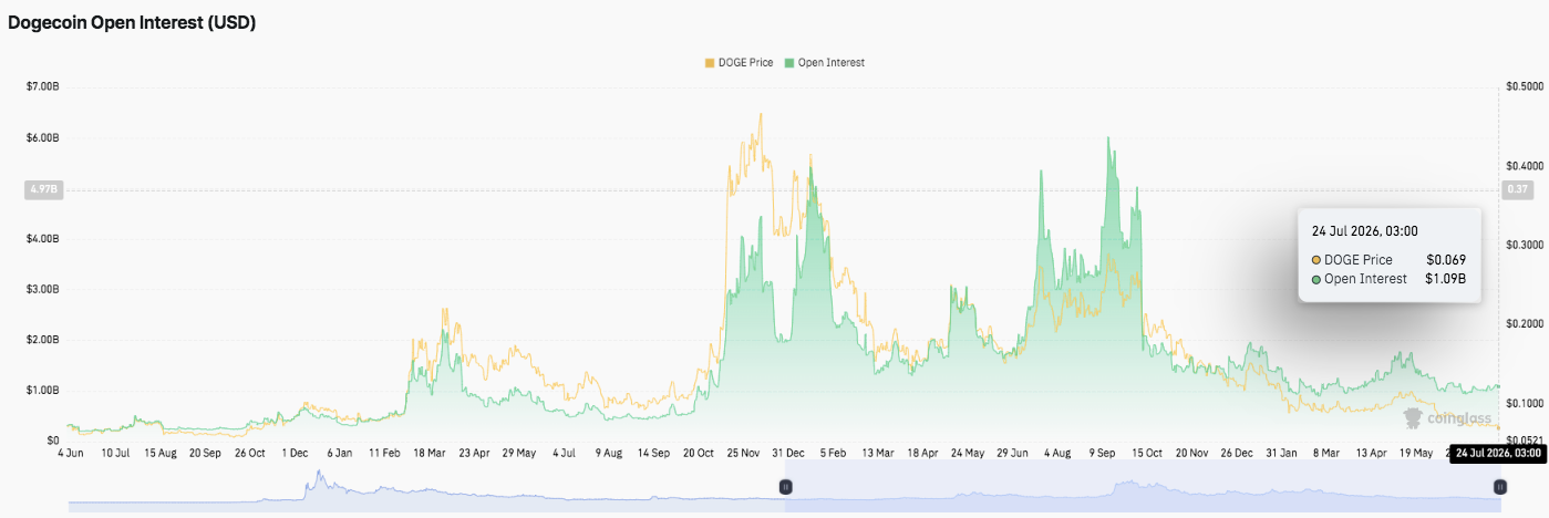 Прогноз цены Dogecoin: DOGE рассчитывает на восстановление, но слабые сигналы рынка ограничивают импульс