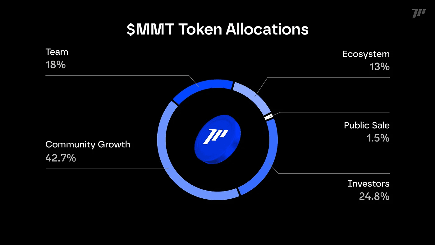 $MMT Token Allocation