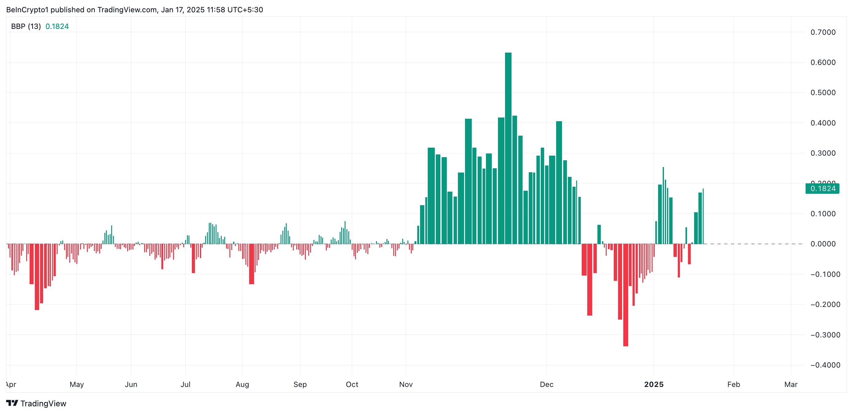 Курс Cardano (ADA) растет благодаря увеличению спроса