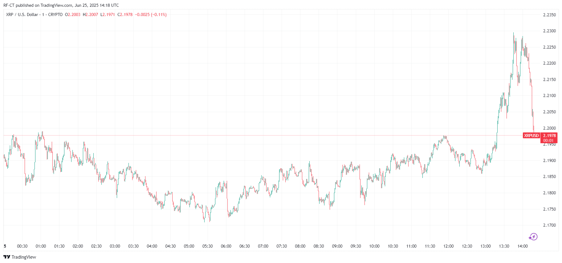 By TradingView - XRPUSD_2025-06-25 (1D)