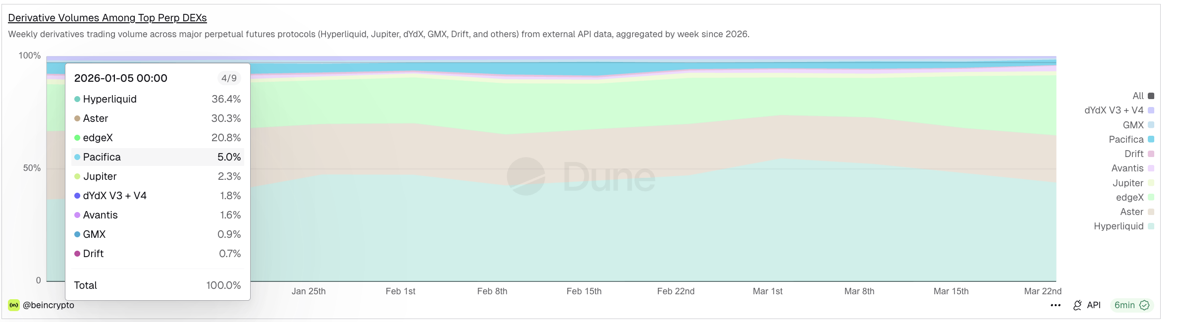 Hyperliquid DEX Share January: Dune
