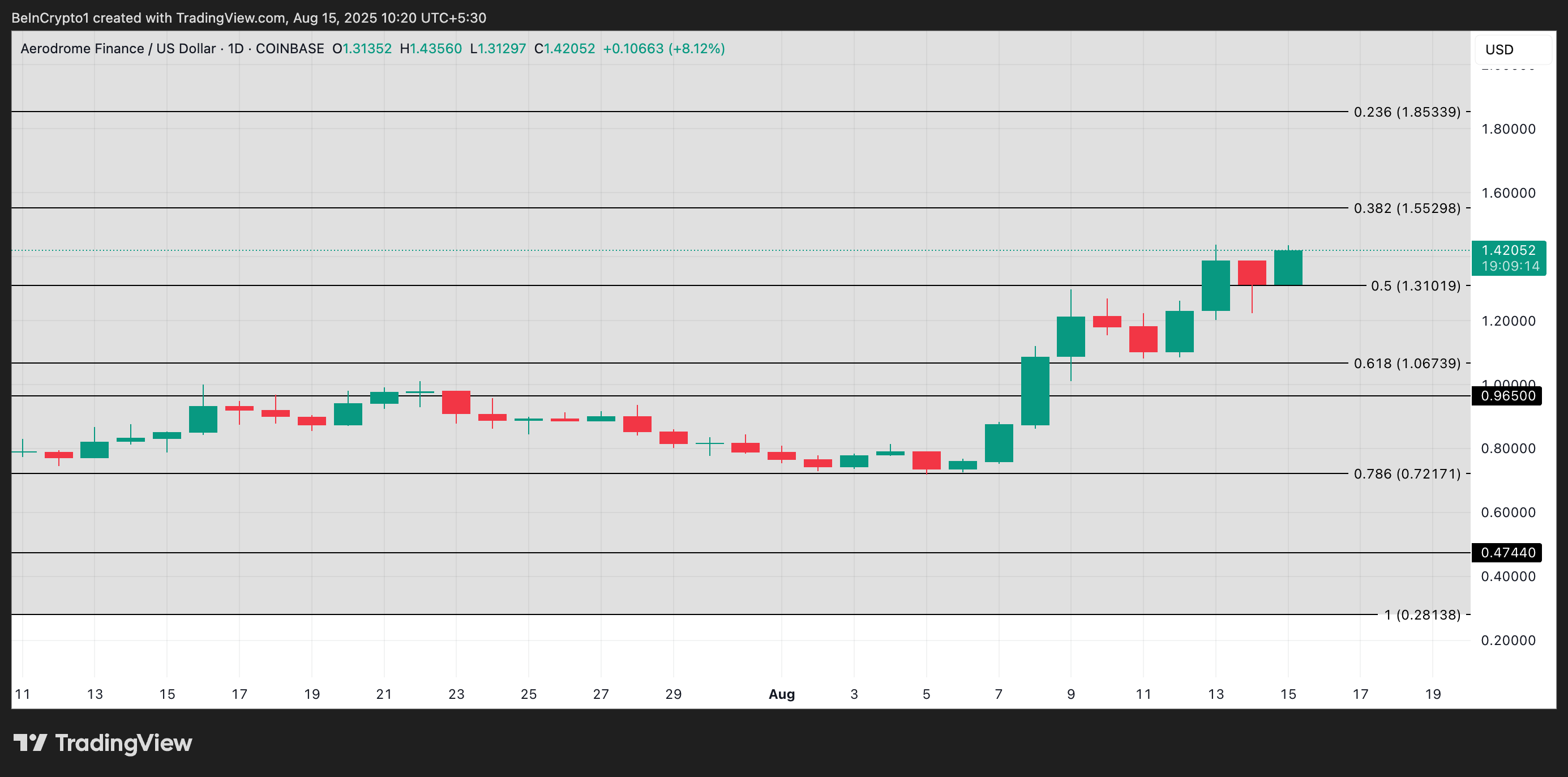 تحليل سعر AERO