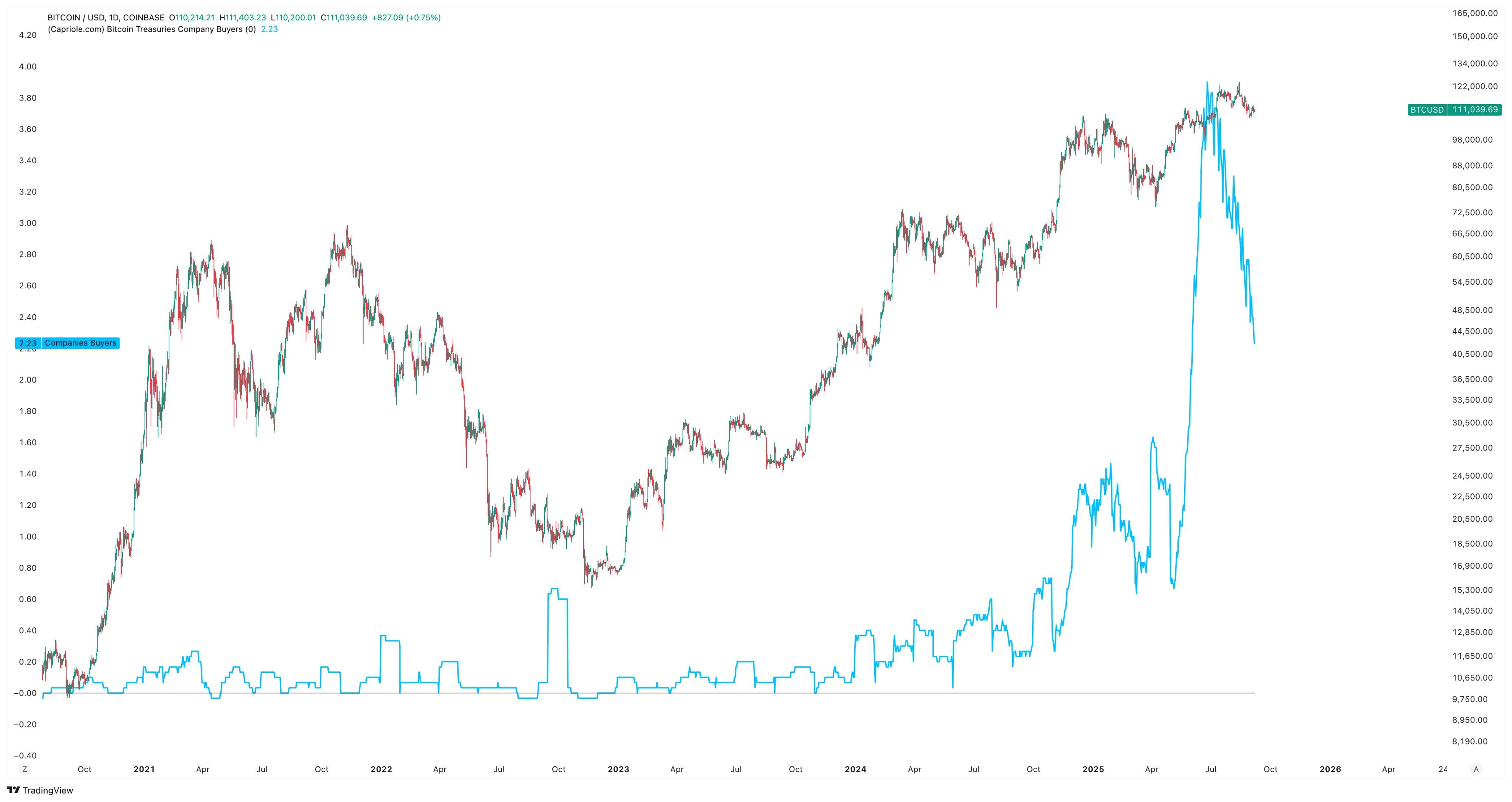 Treasury company demand. Source: Caprioleio