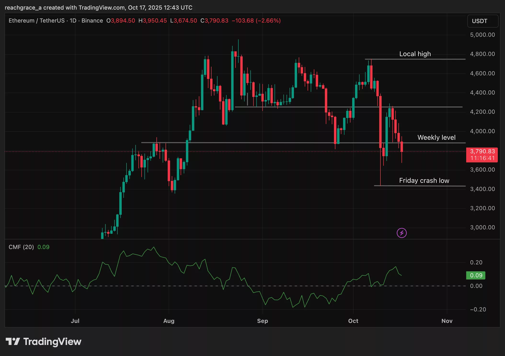 Screenshot from TradingView exhibiting Ethereum stamp vogue.