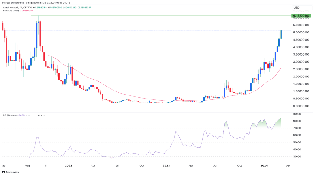 akash network price