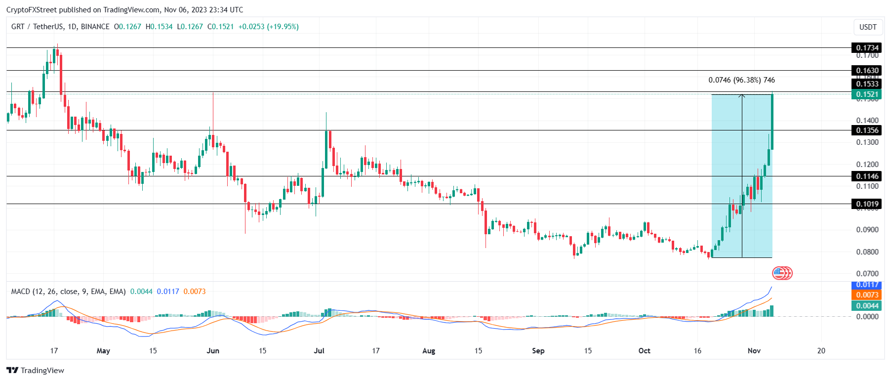 GRT/USDT 1-day chart