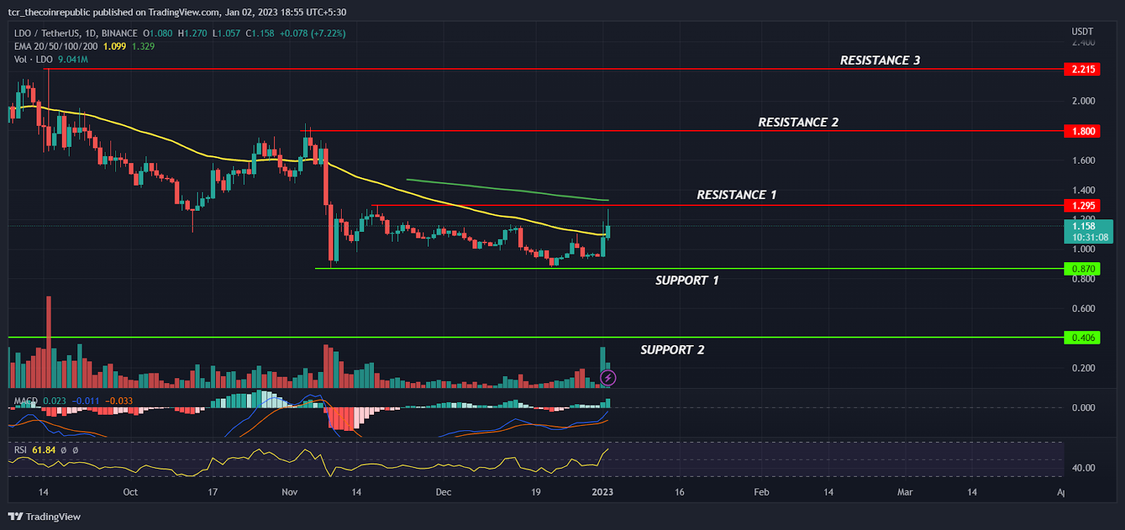  FXS/USD 4-hour price chart. Source: TradingView
