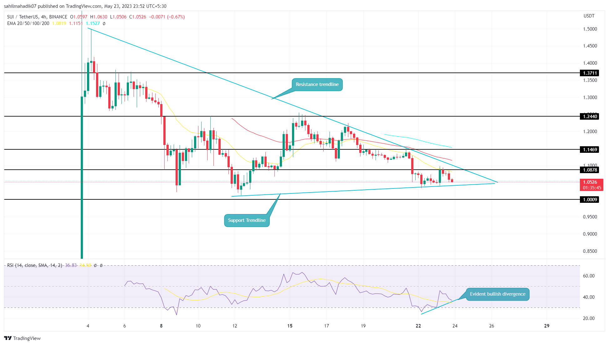 Prediksi Harga SUI: Akankah Token $SUI Kehilangan Dukungan $1?