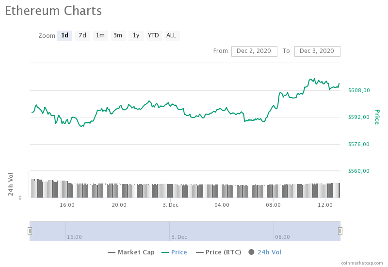 Курс етн на сегодня. Эфир монета график. Курс ETH график. Накопления эфириума. Ethereum курс.