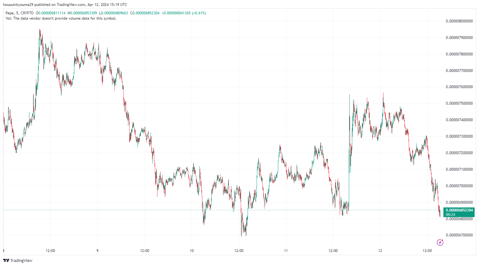 CRYPTO:PEPEUSD Chart Image by hououinkyouma29