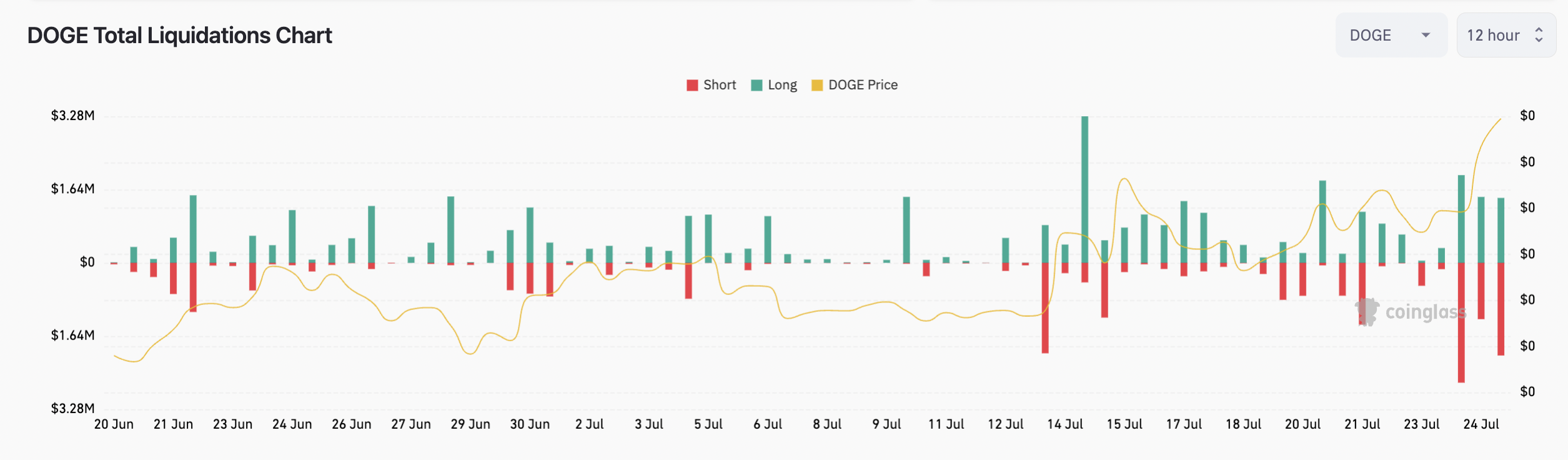 Почему сегодня цена Dogecoin выросла?