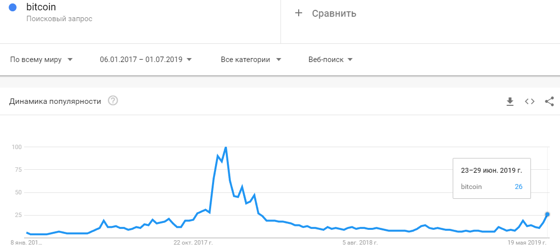 Сервис количества поисковых запросов. Биткоин 2019. Твиттер динамика. Динамика популярности флиппинга. Биткоин в страхе.