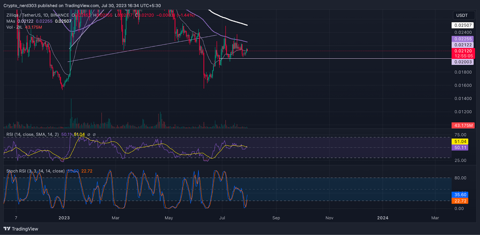 Zilliqa Price Prediction: Will ZIL Price Break the Structure?