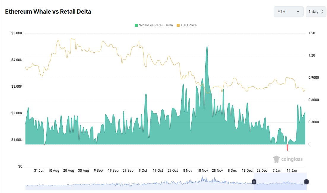 Ethereum Whale vs Retail Delta. Source: Coinglass