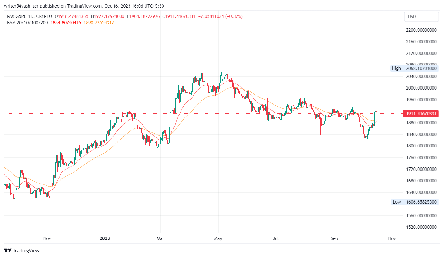 PAX Gold 2023: Is PAXG Price About To Slip To $1900 and Drop?