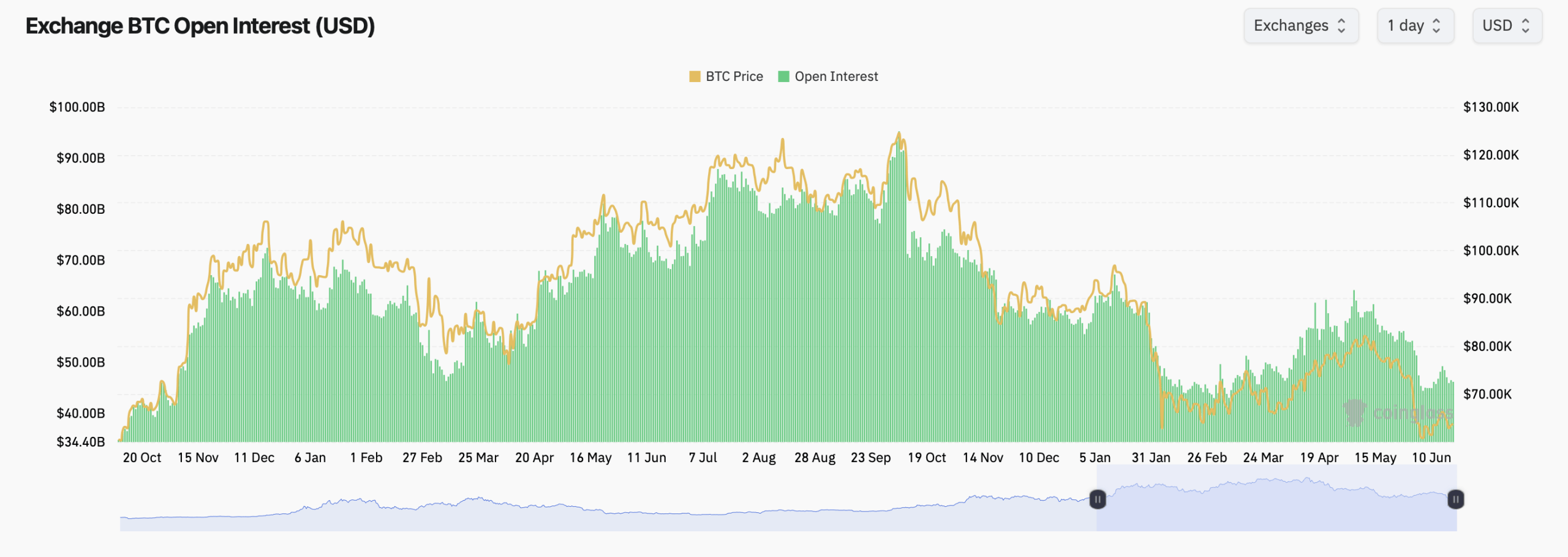 Трейдеры, торгующие опционами на биткоин, активно скупают опционы с ценой исполнения 120 тыс. долларов со сроком действия до декабря 2026 года