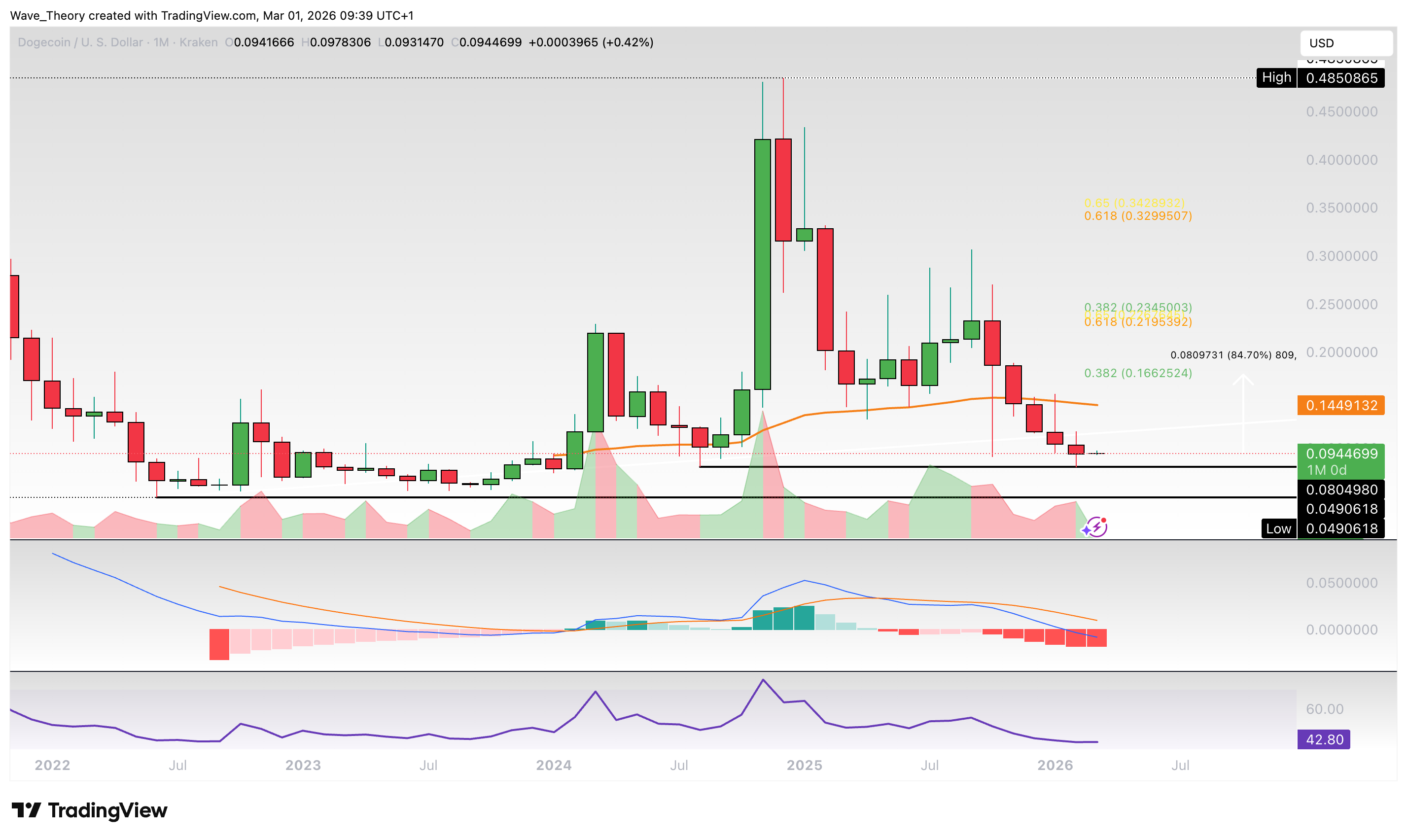 Dogecoin Preis Chart Tradingview